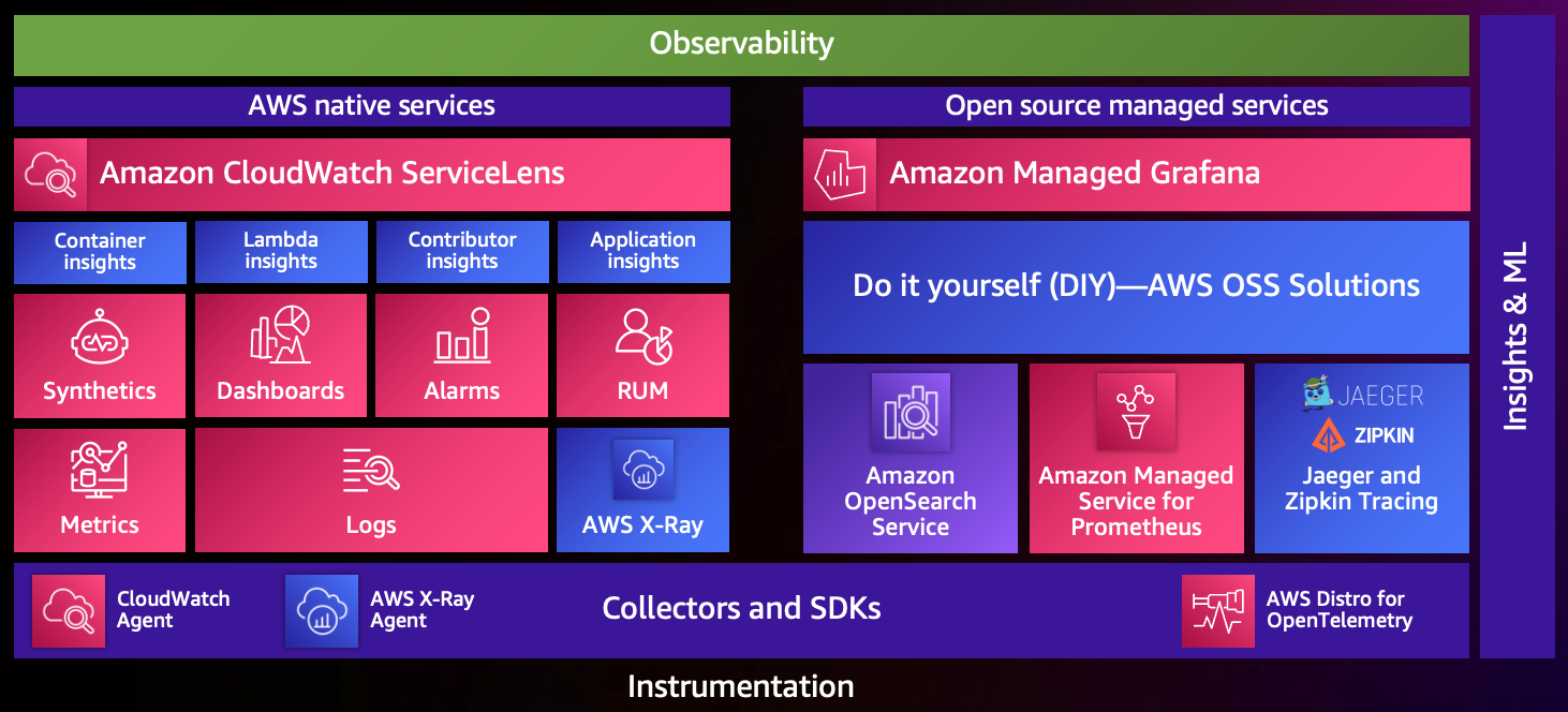 Giới thiệu :: One Observability Workshop